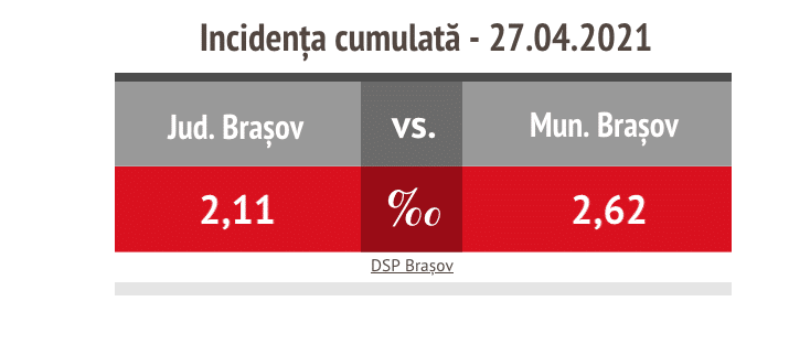 COVID După 31 de zile de scădere, rata de infectare a ajuns în municipiul Brașov la 2,62/1000
