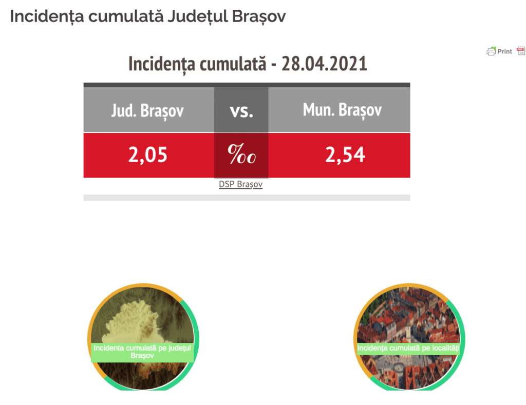 Incidența COVID-19 a ajuns la 2,54/1000 în municipiul Brașov, după 32 de zile de scădere. La nivel județean, rata de infectare este de numai 2,05 cazuri la mia de locuitori
