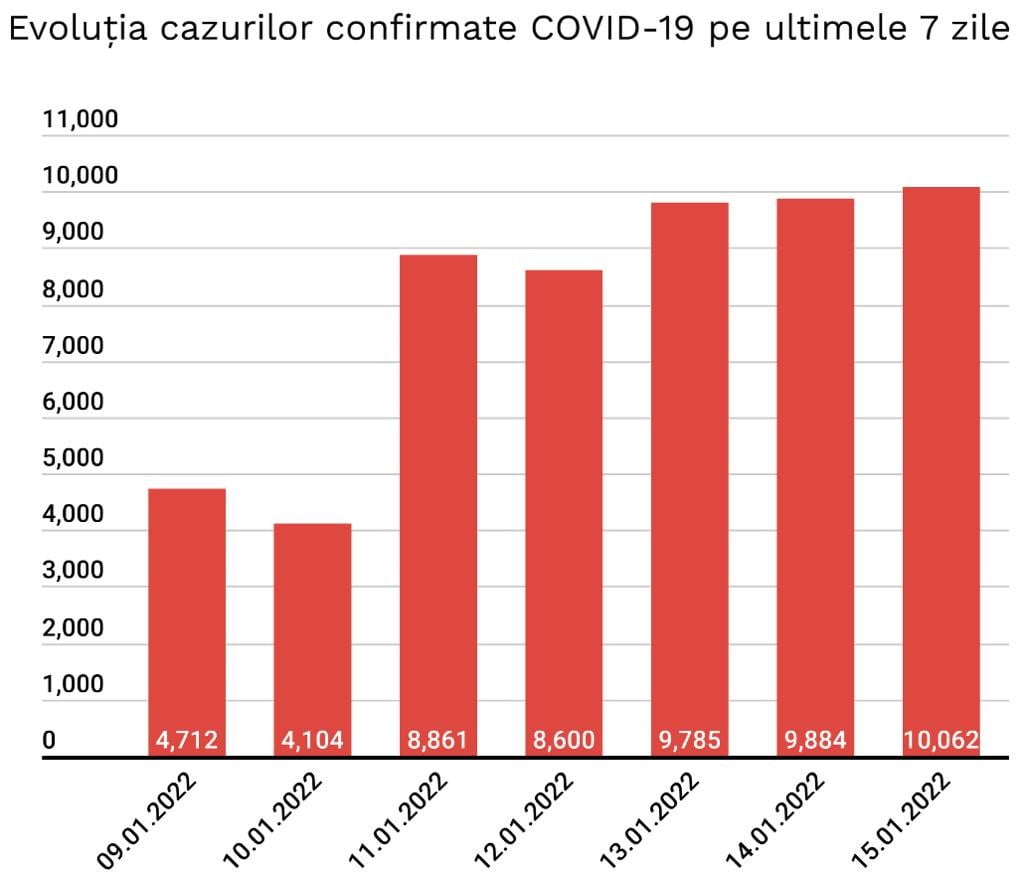 COVID: 374 de cazuri noi în Brașov, depistate în ultimele 24 de zile/ România anunță peste 10.000 de cazuri din 62.130 de teste