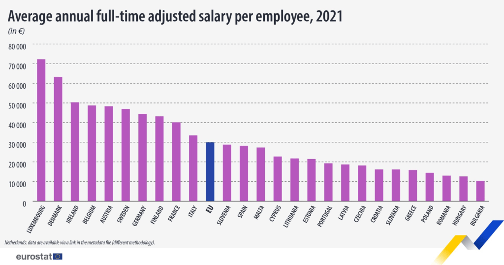 Eurostat: Salariul mediu din România, la coada Europei. În ce țară s-a câștigat cel mai bine în 2021