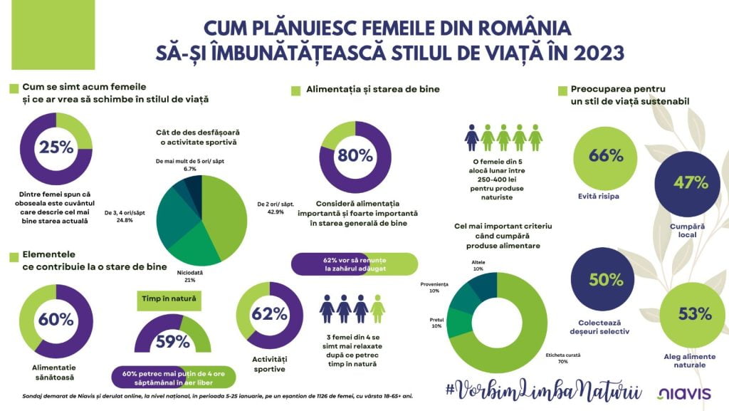 SONDAJ. Cum plănuiesc româncele să își îmbunătățească stilul de viață în 2023: Alimentație sănătoasă, activități sportive și timp în aer liber
