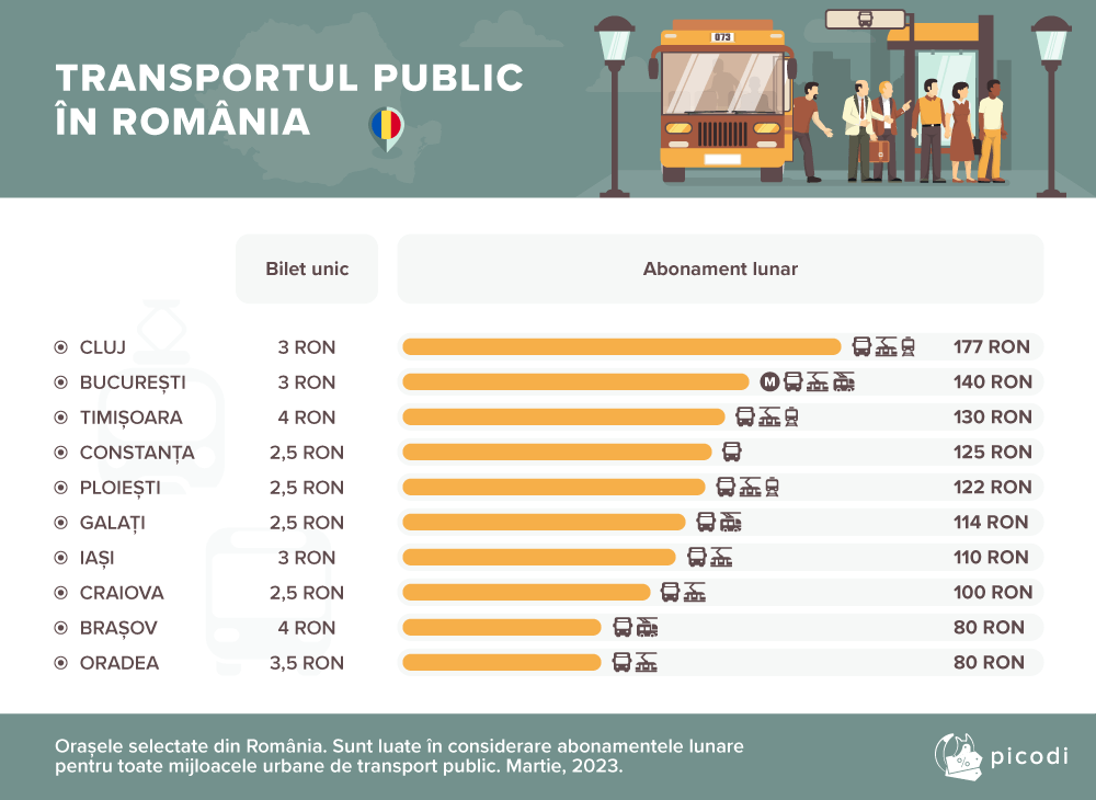 Brașovul, între orașele cu cele mai scumpe bilete de autobuz/troleibuz, dar cu cel mai ieftin abonament